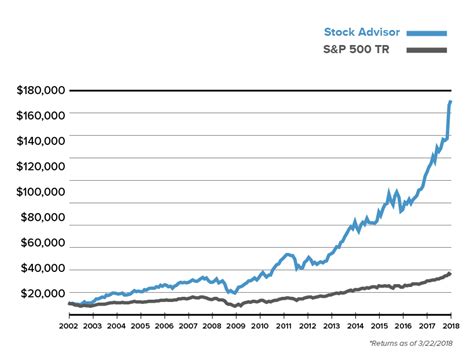 Motley Fool Stock Picks: This Is How to Beat the Market - Thousandaire