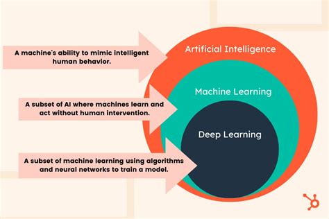 Deep Learning Vs Machine Learning What Marketers Need To Know I4lead Clever Digital Agency