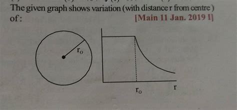 The Given Graph Shows Variation With Distance R From Centre Of Main