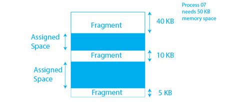 Difference Between Internal And External Fragmentation