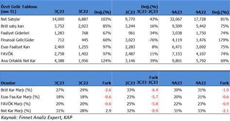 Aselsan ASELS 2023 3 Çeyrek Finansal Rapor Analizi 01 11 2023