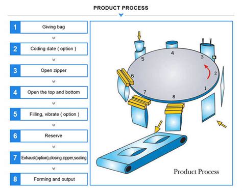 Rotary And Horizontal Pre Made Pouch Packaging Machines Mingkai