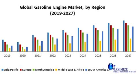 Global Gasoline Engine Market Forecast And Analysis 2020 2027