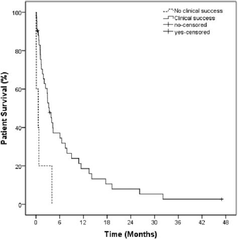 Comparison Of Kaplan Meier Survival Curves After Stratification Of