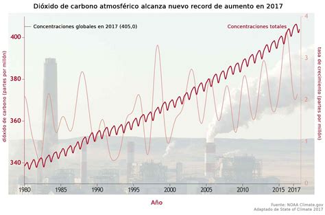 Cambio Climático Fuera De Control Concentraciones De Co2 En La Atmósfera Alcanzaron Nuevo