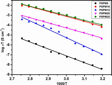 The Temperature Dependent Ionic Conductivity Analysis Of The Pspm