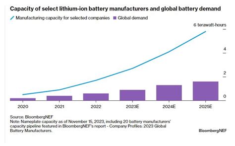 Energy Storage 10 Things To Watch In 2024 BloombergNEF