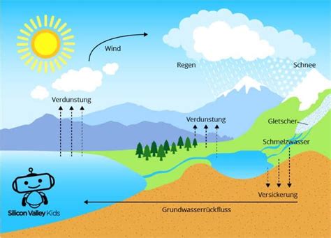 Wasserkreislauf Einfach Erkl Rt I Alle Schritte Experiment