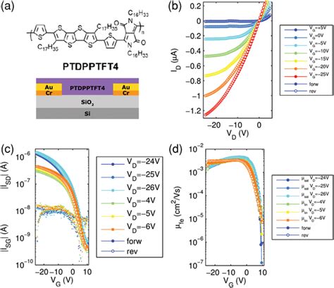 Ofet Device Characteristics Measured With The Organic Semiconductor