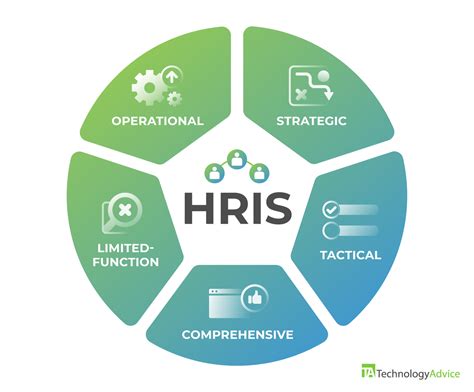 Types Of Human Resource Information Systems Hris Wiredgorilla