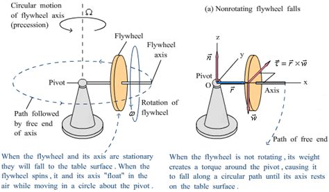 Accelerating Roi The Flywheel Effect Of Digital Investments