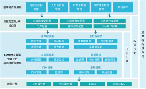 案例：某有色金属集团主数据治理实践 亿信华辰