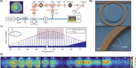 Figure From Vortex Soliton Microcombs Semantic Scholar