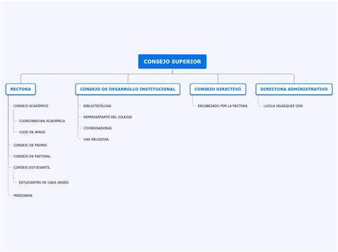 Organigrama Arbol Mapa Mental Mindomo