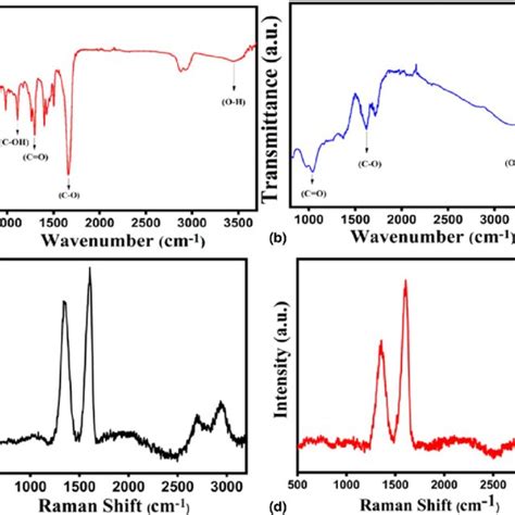 Ft Ir Spectra Of A Reduced Graphene Oxide Rgo B Nif Rgo Catalyst Download Scientific