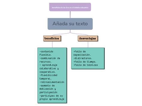 Beneficios De Los Eva En El Mbito Educati Mind Map