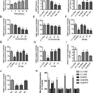 Effects ER Knockout And ER Inhibition In Mouse Models Of