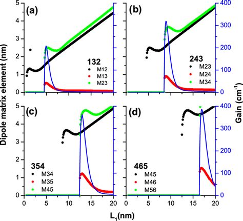 Color Online Dipole Matrix Elements Scale On Left And Raman Gain