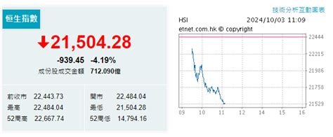 恒生指數｜港股連升6日後回跌！恒指高開後跌逾900點 失守22000點 港生活 尋找香港好去處