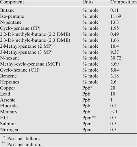 Studied Light Naphtha Composition Download Table