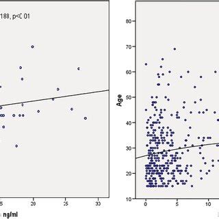 Correlation Graph Of Serum Leptin Levels With Body Mass Index Bmi And