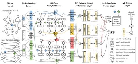 Graph Neural Networks for Recommender Systems 知乎