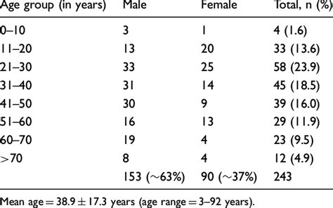 Age And Gender Distribution Of Patients Download Table