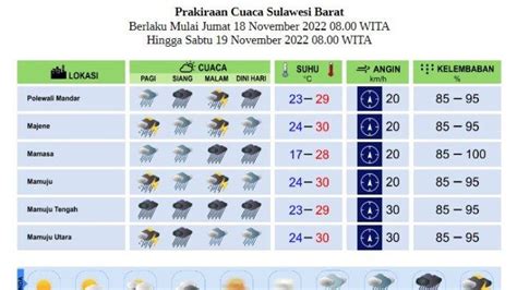 BMKG Prediksi Hujan Di Sulbar Masih Akan Berlangsung Hingga Pukul 17 30