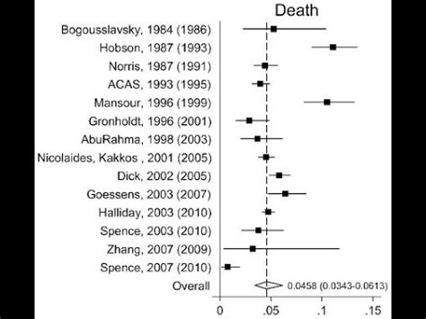 How To Read A Forest Plot In A Meta Analysis Youtube