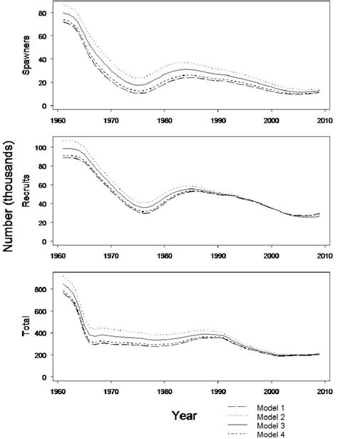 Growth Curve For Porbeagle Showing A Reduction In Growth Rate For Both