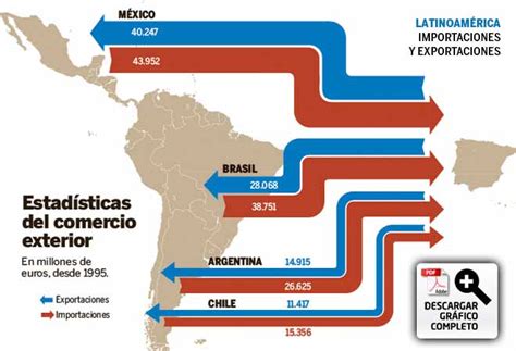 Gráfico América Latina Motor De Crecimiento De Las Empresas Españolaslatinoamérica Toda La