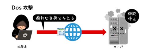 DDoS攻撃とは意味やDoSとの違いや対策方法とはサイバーセキュリティ