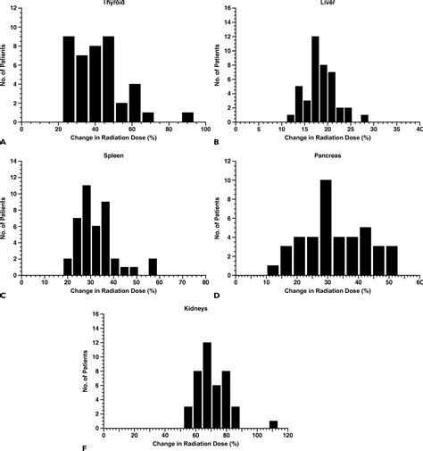 Can Contrast Media Increase Organ Doses In Ct Examinations A Clinical