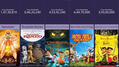 Indian Highest Grossing Animated Movies All Time 2024 Cine Clash