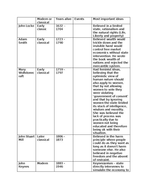Liberalism Key Thinkers Modern Or Classical Years Alive Events Most