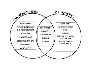 Weather Climate Venn Diagram