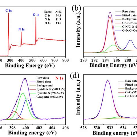 A X Ray Photoelectron Spectroscopy Xps Survey Spectra And Download Scientific Diagram