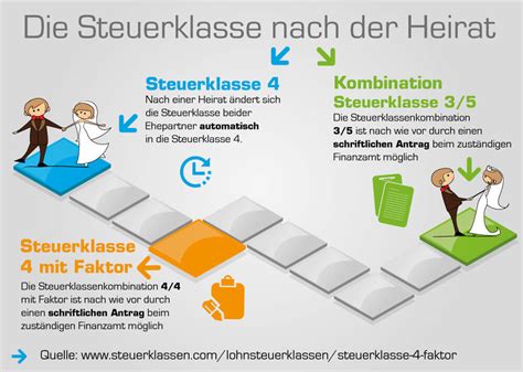 Steuerklasse Mit Faktor