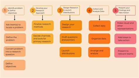 Sort Your Marketing Research Process With These Key Steps