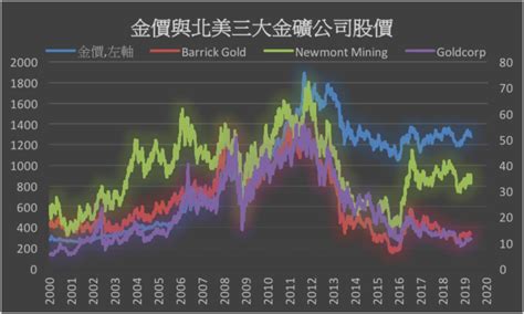 巴里克黃金產量符合預期 分析師估金價短線承壓 Moneydj理財網 Line Today