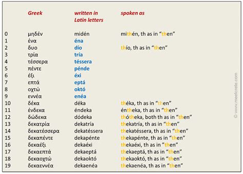 Greek Counting From 1 To 100 Póso Káni éna Souvláki