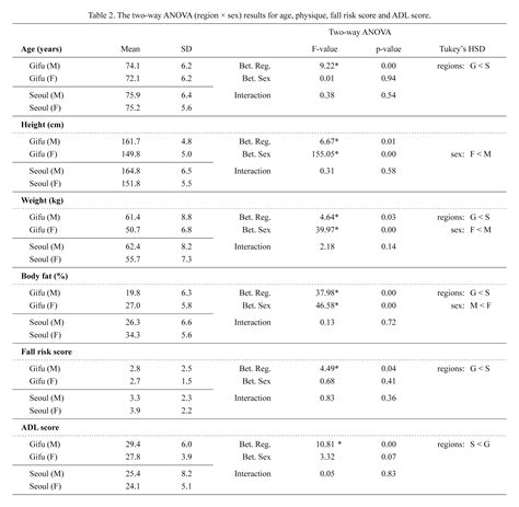 Regional Differences In Fall Related Physical Fitness Of The Elderly