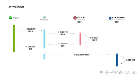 中国支付清算体系 七、非银行支付机构网络支付清算平台（网联） 知乎