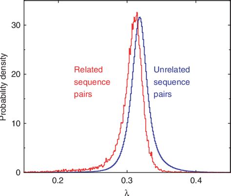 Figure 3 From Retrieval Accuracy Statistical Significance And