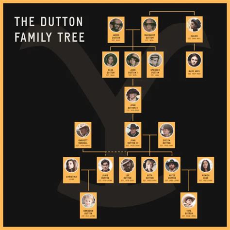 Dutton Family Tree - ‘1883’ to ‘Yellowstone’