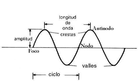 Universo En Expansi N Movimiento Ondulatorio