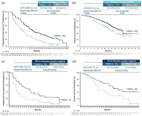 Destiny Breast Kaplanmeier Analysis Of Survival Outcomes Associated