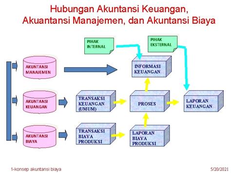 Akuntansi Biaya Pada Perusahaan Manufaktur A Konsep Dasar