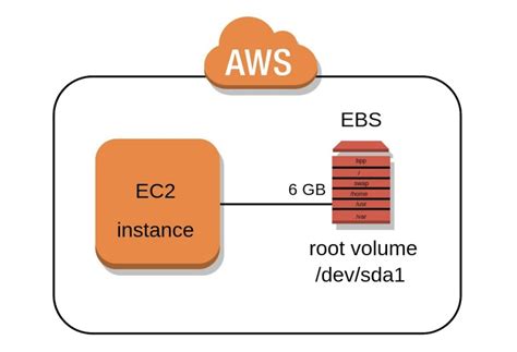 Aws Saa試験対策〜ebs 試験に出るポイント Flutterエンジニア転職とコンピュータサイエンス留学