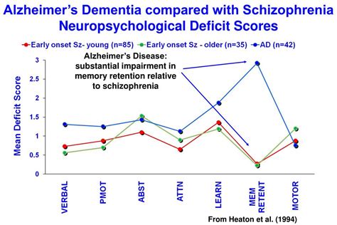 Ppt Cognitive Impairment In Schizophrenia Powerpoint Presentation